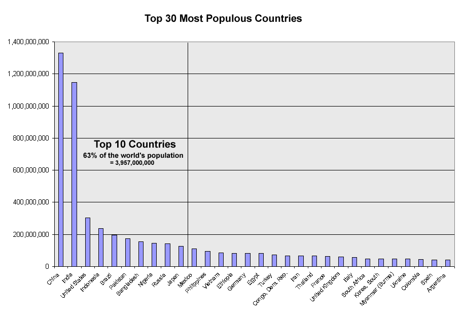 Ten most populous countries