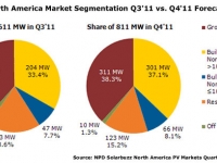 US market to triple by 2015 and is still on course to reach 1.95GW of new installations in 2011, double 2010 levels.
