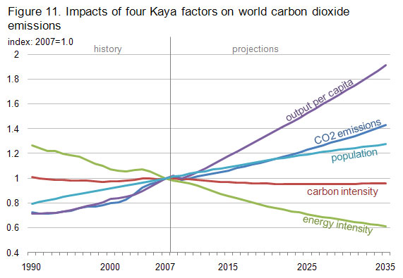 International Energy Outlook 2010 - Highlights - Aug 30, 2010 - US ...