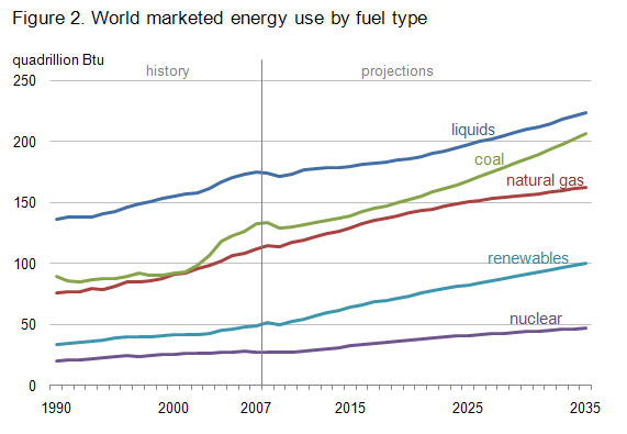 figure 2. World marketed energy use by fuel ltype, 1990-2035 (quadrillion Btu)